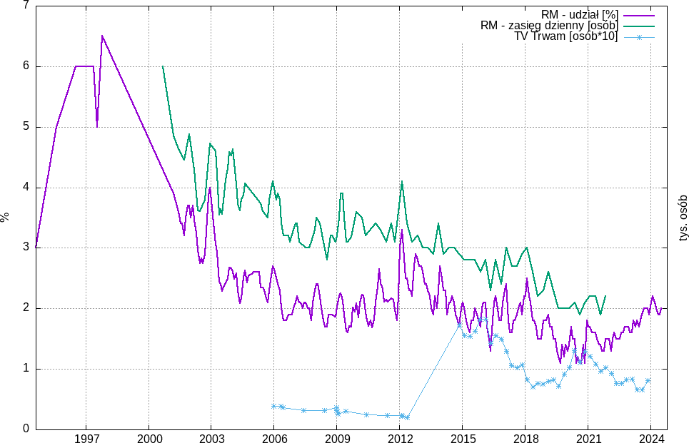 1994: 3%, 1997: 6%, I-III 2006: 2.5%, IV-VI 2008: 1.8%, VI-VIII 2009: 1.6%